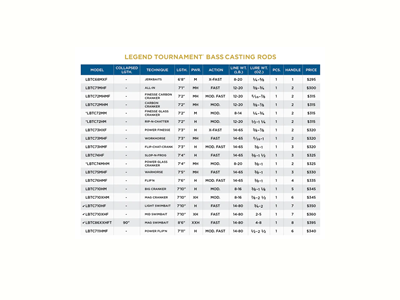 St. Croix Legend Tournament Bass Casting Rods